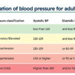 Apa Definisi Medis Darah Tinggi (Hipertensi) dan Kategori Angkanya